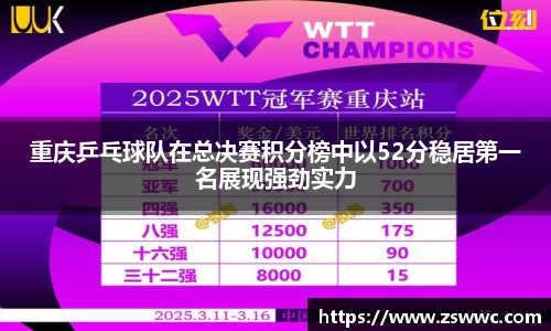 重庆乒乓球队在总决赛积分榜中以52分稳居第一名展现强劲实力